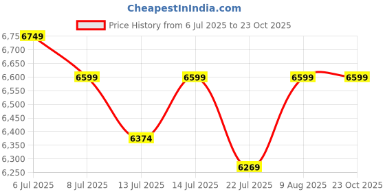 tatacliq.com GIVA 925 Sterling Silver Rose Gold Necklace for Women giva Price History Graph from 6 Jul 2025 to 22 Oct 2025