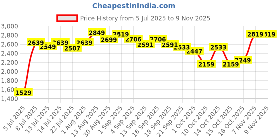 tatacliq.com GIVA 925 Sterling Silver Rose Gold Necklace for Women giva Price History Graph from 5 Jul 2025 to 2 Nov 2025