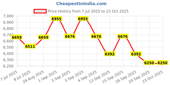 tatacliq.com GIVA 925 Sterling Silver Rose Gold Necklace for Women giva Price History Graph from 7 Jul 2025 to 22 Oct 2025