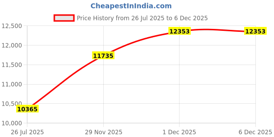 tatacliq.com GIVA 925 Sterling Silver Rose Gold Necklace for Women giva Price History Graph from 26 Jul 2025 to 5 Dec 2025