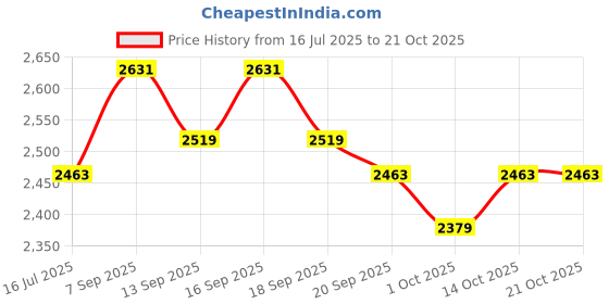 tatacliq.com GIVA 925 Sterling Silver Rose Gold Necklace for Women giva Price History Graph from 16 Jul 2025 to 21 Oct 2025