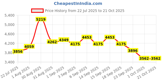 tatacliq.com GIVA 925 Sterling Silver Rose Gold Necklace for Women giva Price History Graph from 22 Jul 2025 to 21 Oct 2025