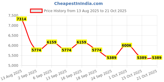 tatacliq.com GIVA 925 Sterling Silver Rose Gold Necklace for Women giva Price History Graph from 13 Aug 2025 to 21 Oct 2025
