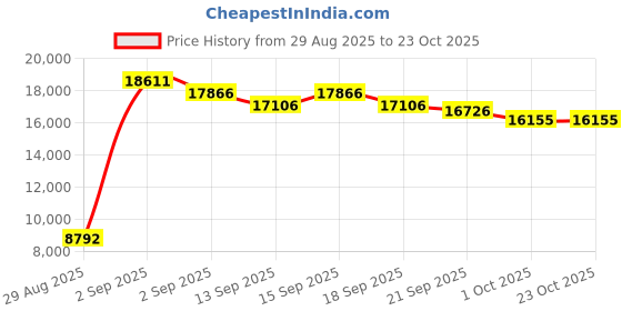 tatacliq.com GIVA 925 Sterling Silver Rose Gold Necklace for Women giva Price History Graph from 29 Aug 2025 to 22 Oct 2025