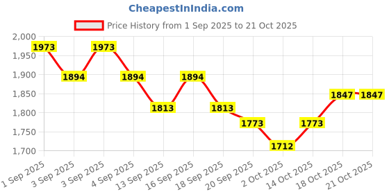 tatacliq.com GIVA 925 Sterling Silver Rose Gold Necklace for Women giva Price History Graph from 1 Sep 2025 to 21 Oct 2025