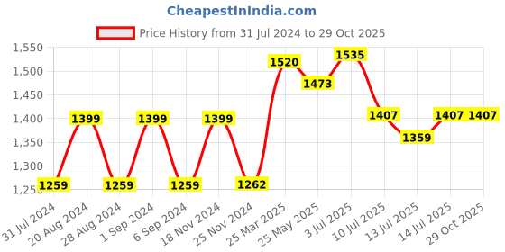 tatacliq.com GIVA 92.5 Sterling Silver Rose Gold Neem Tree Stud Earrings giva Price History Graph from 31 Jul 2024 to 29 Oct 2025