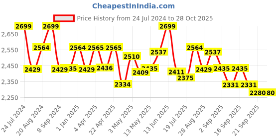tatacliq.com GIVA 92.5 Sterling Silver Rose Gold On Mom's Path Adjustable Bracelet giva Price History Graph from 24 Jul 2024 to 28 Oct 2025