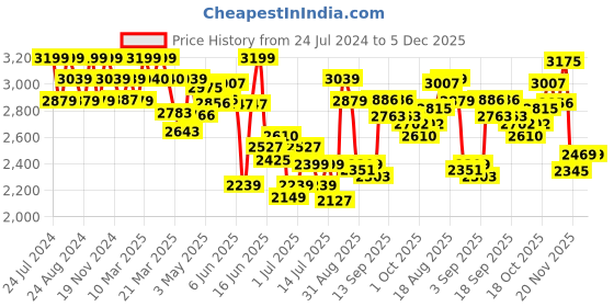 tatacliq.com GIVA 92.5 Sterling Silver Rose Gold On Mom's Path Pendant with Link Chain giva Price History Graph from 24 Jul 2024 to 5 Dec 2025