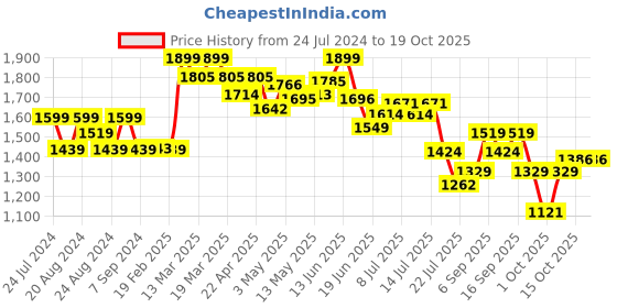 tatacliq.com GIVA 92.5 Sterling Silver Rose Gold One And Only giva Price History Graph from 24 Jul 2024 to 19 Oct 2025