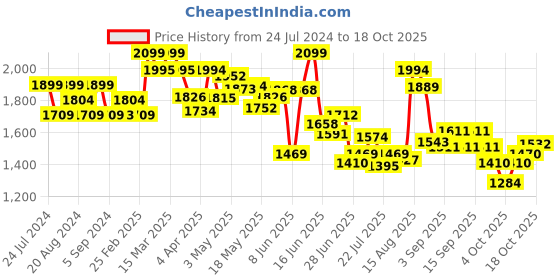 tatacliq.com GIVA 92.5 Sterling Silver Rose Gold One And Only Ring giva Price History Graph from 24 Jul 2024 to 18 Oct 2025