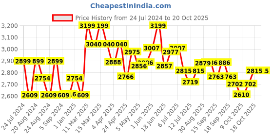 tatacliq.com GIVA 92.5 Sterling Silver Rose Gold Party Wear Drop Earrings giva Price History Graph from 24 Jul 2024 to 20 Oct 2025