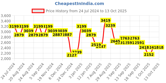 tatacliq.com GIVA 92.5 Sterling Silver Rose Gold Pearlescent Cuddle Pendant With Link Chain giva Price History Graph from 24 Jul 2024 to 13 Oct 2025
