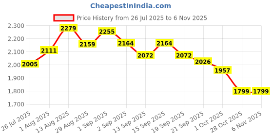 tatacliq.com GIVA 925 Sterling Silver Rose Gold Pendant for Women giva Price History Graph from 26 Jul 2025 to 4 Nov 2025