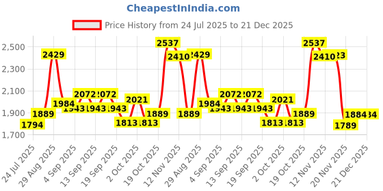 tatacliq.com GIVA 925 Sterling Silver Rose Gold Pendant for Women giva Price History Graph from 24 Jul 2025 to 21 Dec 2025