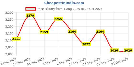 tatacliq.com GIVA 925 Sterling Silver Rose Gold Pendant for Women giva Price History Graph from 1 Aug 2025 to 21 Oct 2025