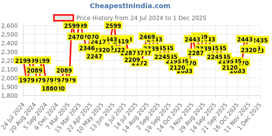 tatacliq.com GIVA 92.5 Sterling Silver Rose Gold-Plated Baguette Flower Pendant with Link Chain giva Price History Graph from 24 Jul 2024 to 1 Dec 2025