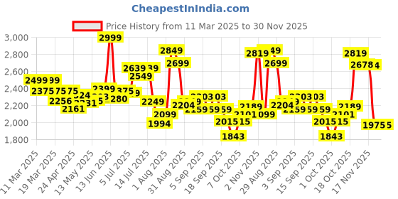 tatacliq.com GIVA 92.5 Sterling Silver Rose Gold-Plated Clover Pendant with Link Chain for Women giva Price History Graph from 11 Mar 2025 to 29 Nov 2025