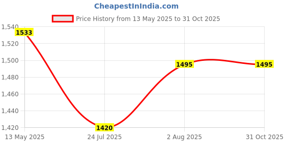 tatacliq.com GIVA 92.5 Sterling Silver Rose Gold-Plated Dancing Diamond Dual Heart Pendant with Link Chain giva Price History Graph from 13 May 2025 to 31 Oct 2025