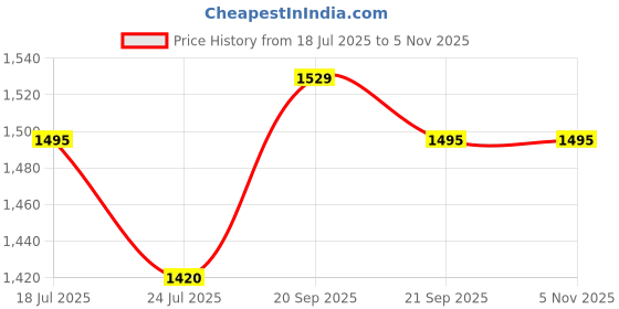 tatacliq.com GIVA 92.5 Sterling Silver Rose Gold-Plated Flower Pendant with Link Chain giva Price History Graph from 18 Jul 2025 to 4 Nov 2025