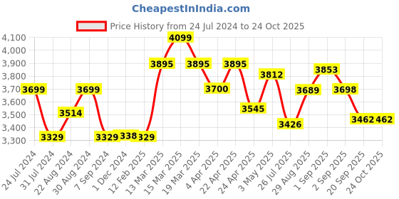 tatacliq.com GIVA 92.5 Sterling Silver Rose Gold Queen of Love Necklace giva Price History Graph from 24 Jul 2024 to 24 Oct 2025