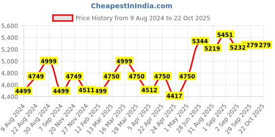 tatacliq.com GIVA 92.5 Sterling Silver Rose Gold Queen of Love Necklace & Earring Set giva Price History Graph from 9 Aug 2024 to 21 Oct 2025