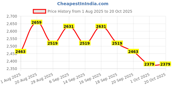 tatacliq.com GIVA 92.5 Sterling Silver Rose Gold Queen's Anklet (Single Anklet) for Women giva Price History Graph from 1 Aug 2025 to 20 Oct 2025