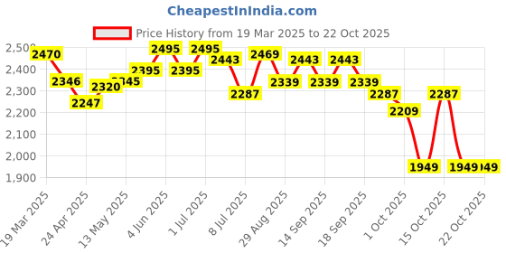 tatacliq.com GIVA 92.5 Sterling Silver Rose Gold Raining Love giva Price History Graph from 19 Mar 2025 to 21 Oct 2025