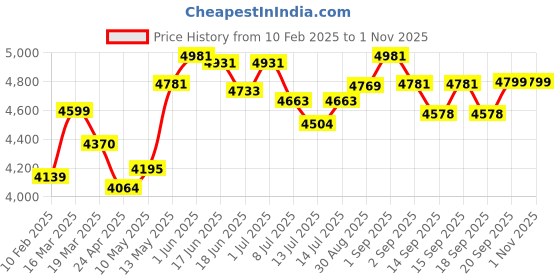 tatacliq.com GIVA 92.5 Sterling Silver Rose Gold Ravishing Grace Set giva Price History Graph from 10 Feb 2025 to 31 Oct 2025