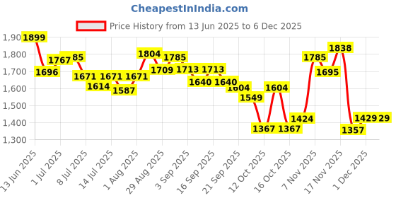tatacliq.com GIVA 925 Sterling Silver Rose Gold ReIna Ring Fixed Size For Women giva Price History Graph from 13 Jun 2025 to 5 Dec 2025