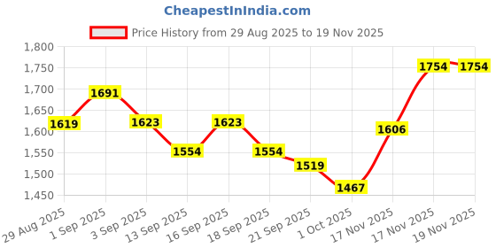 tatacliq.com GIVA 925 Sterling Silver Rose Gold Ring for Women giva Price History Graph from 29 Aug 2025 to 19 Nov 2025