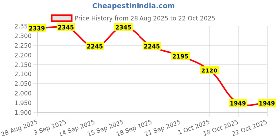 tatacliq.com GIVA 925 Sterling Silver Rose Gold Ring for Women giva Price History Graph from 28 Aug 2025 to 22 Oct 2025