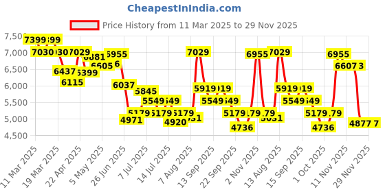 tatacliq.com GIVA 92.5 Sterling Silver Rose Gold Rising Radiance Bangle giva Price History Graph from 11 Mar 2025 to 29 Nov 2025