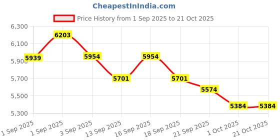 tatacliq.com GIVA 925 Sterling Silver Rose Gold Set for Women giva Price History Graph from 1 Sep 2025 to 21 Oct 2025
