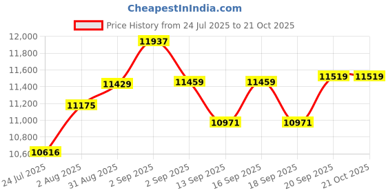 tatacliq.com GIVA 925 Sterling Silver Rose Gold Set for Women giva Price History Graph from 24 Jul 2025 to 21 Oct 2025