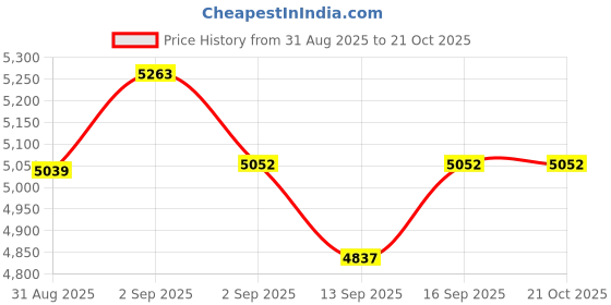 tatacliq.com GIVA 925 Sterling Silver Rose Gold Set for Women giva Price History Graph from 31 Aug 2025 to 21 Oct 2025