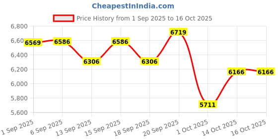 tatacliq.com GIVA 925 Sterling Silver Rose Gold Set for Women giva Price History Graph from 1 Sep 2025 to 16 Oct 2025