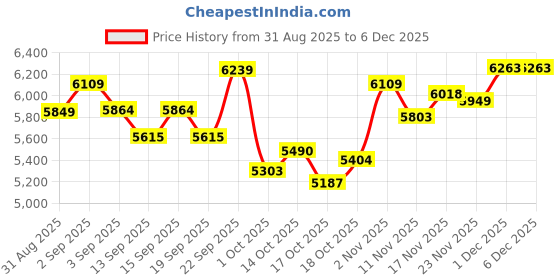tatacliq.com GIVA 925 Sterling Silver Rose Gold Set for Women giva Price History Graph from 31 Aug 2025 to 5 Dec 2025