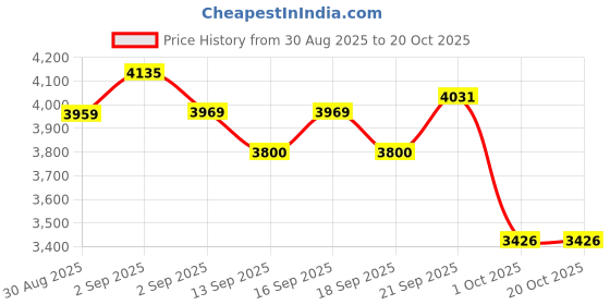 tatacliq.com GIVA 925 Sterling Silver Rose Gold Set for Women giva Price History Graph from 30 Aug 2025 to 20 Oct 2025