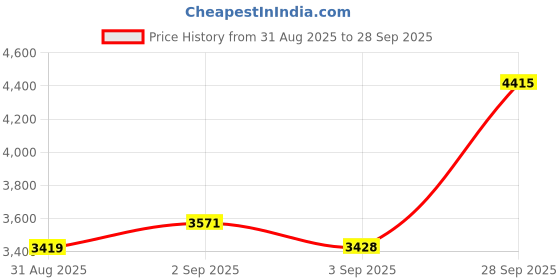 tatacliq.com GIVA 925 Sterling Silver Rose Gold Set for Women giva Price History Graph from 31 Aug 2025 to 28 Sep 2025