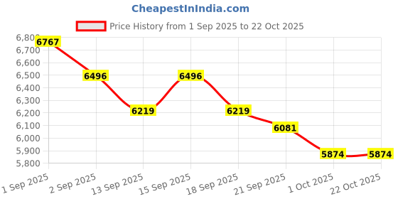 tatacliq.com GIVA 925 Sterling Silver Rose Gold Set for Women giva Price History Graph from 1 Sep 2025 to 21 Oct 2025
