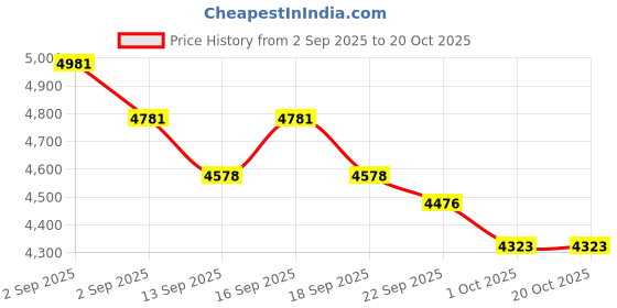 tatacliq.com GIVA 925 Sterling Silver Rose Gold Set for Women giva Price History Graph from 2 Sep 2025 to 20 Oct 2025