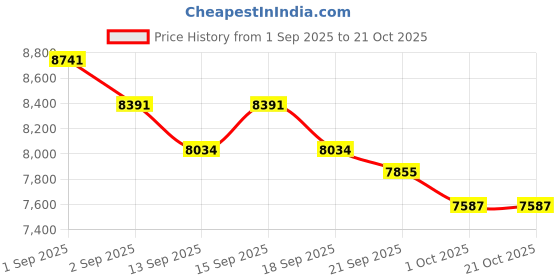tatacliq.com GIVA 925 Sterling Silver Rose Gold Set for Women giva Price History Graph from 1 Sep 2025 to 21 Oct 2025