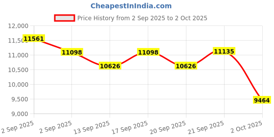 tatacliq.com GIVA 925 Sterling Silver Rose Gold Set for Women giva Price History Graph from 2 Sep 2025 to 2 Oct 2025