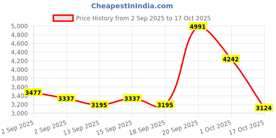 tatacliq.com GIVA 925 Sterling Silver Rose Gold Set for Women giva Price History Graph from 2 Sep 2025 to 17 Oct 2025