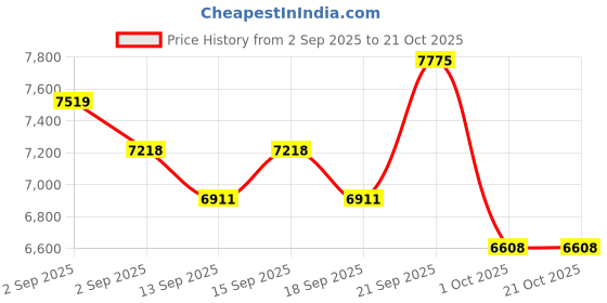 tatacliq.com GIVA 925 Sterling Silver Rose Gold Set for Women giva Price History Graph from 2 Sep 2025 to 20 Oct 2025
