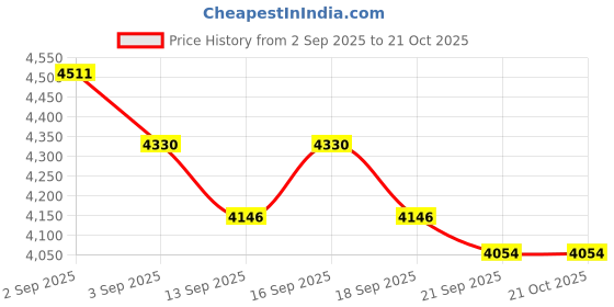 tatacliq.com GIVA 925 Sterling Silver Rose Gold Set for Women giva Price History Graph from 2 Sep 2025 to 20 Oct 2025