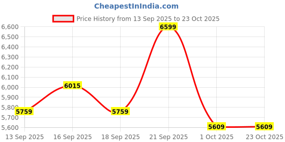 tatacliq.com GIVA 925 Sterling Silver Rose Gold Set for Women giva Price History Graph from 13 Sep 2025 to 23 Oct 2025