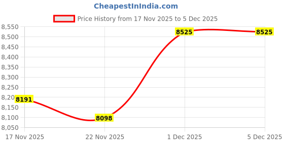 tatacliq.com GIVA 925 Sterling Silver Rose Gold Set for Women giva Price History Graph from 17 Nov 2025 to 5 Dec 2025