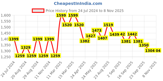 tatacliq.com GIVA 92.5 Sterling Silver Rose Gold Slender Hoop Earrings giva Price History Graph from 24 Jul 2024 to 4 Nov 2025