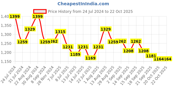 tatacliq.com GIVA 92.5 Sterling Silver Rose Gold Solitary Spark Ring giva Price History Graph from 24 Jul 2024 to 22 Oct 2025